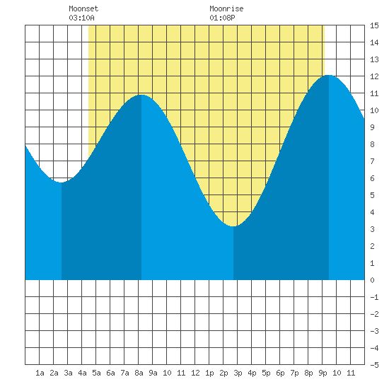 Port Houghton tide chart for Thursday, May 16, 2024