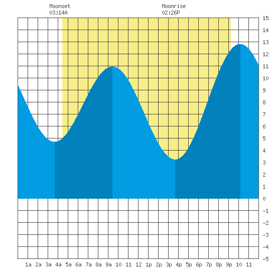 Port Houghton tide chart for Friday, May 17, 2024