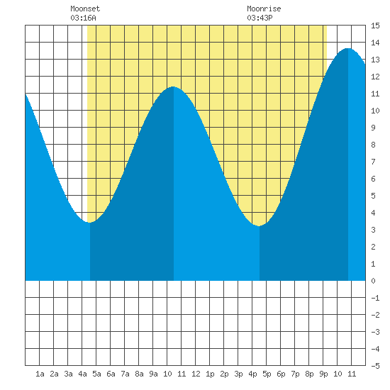 Port Houghton tide chart for Saturday, May 18, 2024