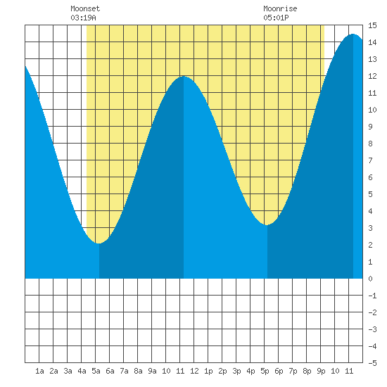 Port Houghton tide chart for Sunday, May 19, 2024