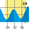 Port Houghton tide chart for Sunday, May 19, 2024