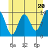 Port Houghton tide chart for Monday, May 20, 2024