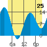 Port Houghton tide chart for Saturday, May 25, 2024