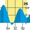 Port Houghton tide chart for Sunday, May 26, 2024