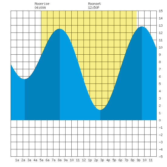 Port Houghton tide chart for Thursday, May 2, 2024