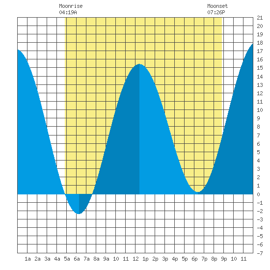 Port Houghton tide chart for Monday, May 6, 2024
