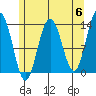Port Houghton tide chart for Monday, May 6, 2024
