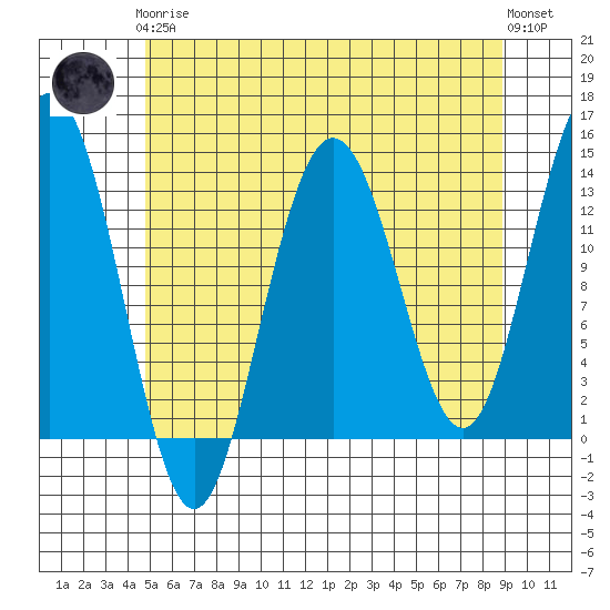 Port Houghton tide chart for Tuesday, May 7, 2024