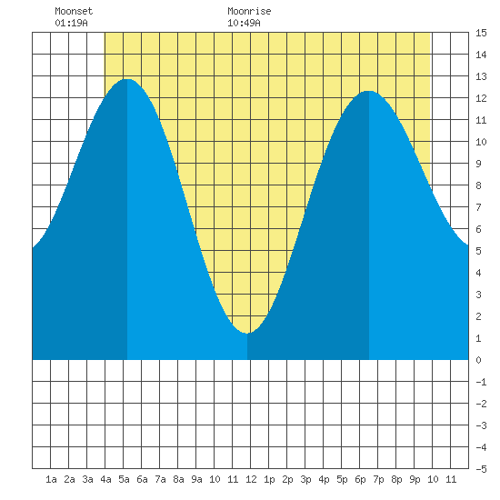 Port Houghton tide chart for Wednesday, June 12, 2024