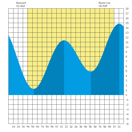 Port Houghton tide chart for Tuesday, June 18, 2024