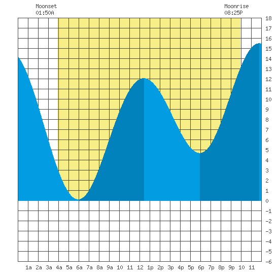 Port Houghton tide chart for Wednesday, June 19, 2024