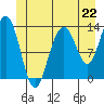 Port Houghton tide chart for Saturday, June 22, 2024