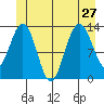 Port Houghton tide chart for Thursday, June 27, 2024