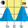 Port Houghton tide chart for Friday, June 28, 2024