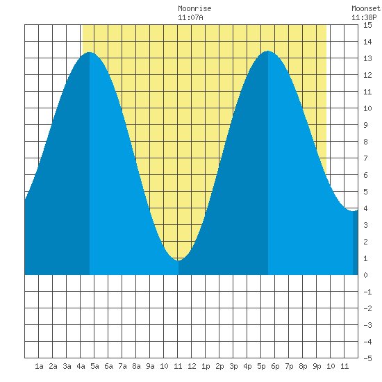 Port Houghton tide chart for Thursday, July 11, 2024