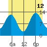 Port Houghton tide chart for Friday, July 12, 2024