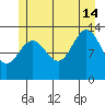 Port Houghton tide chart for Sunday, July 14, 2024