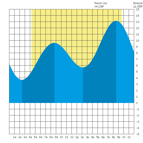 Port Houghton tide chart for Monday, July 15, 2024