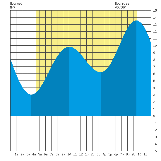 Port Houghton tide chart for Tuesday, July 16, 2024