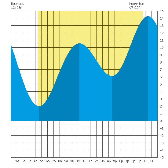 Port Houghton tide chart for Wednesday, July 17, 2024