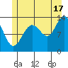 Port Houghton tide chart for Wednesday, July 17, 2024