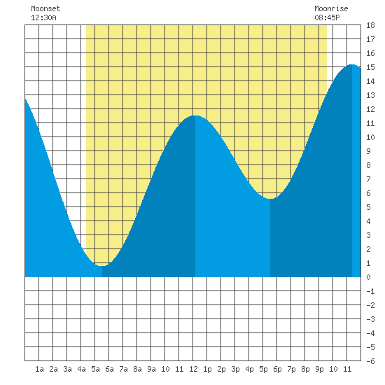 Port Houghton tide chart for Thursday, July 18, 2024