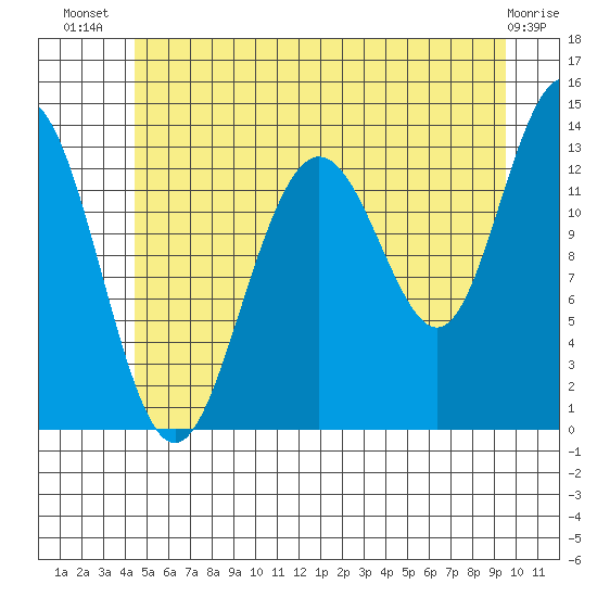 Port Houghton tide chart for Friday, July 19, 2024