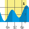 Port Houghton tide chart for Monday, July 1, 2024