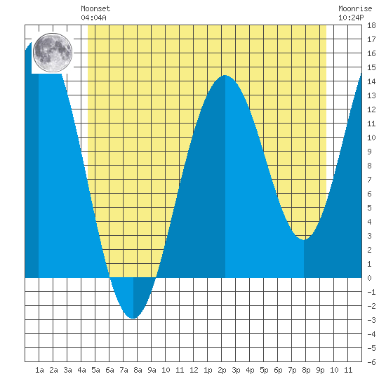 Port Houghton tide chart for Sunday, July 21, 2024