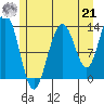 Port Houghton tide chart for Sunday, July 21, 2024