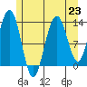 Port Houghton tide chart for Tuesday, July 23, 2024