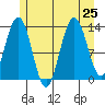 Port Houghton tide chart for Thursday, July 25, 2024