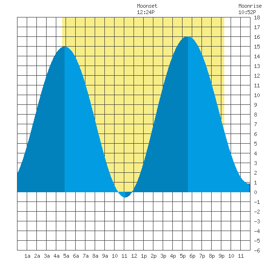 Port Houghton tide chart for Friday, July 26, 2024