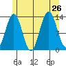Port Houghton tide chart for Friday, July 26, 2024
