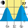 Port Houghton tide chart for Saturday, July 27, 2024