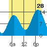 Port Houghton tide chart for Sunday, July 28, 2024