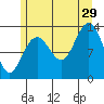 Port Houghton tide chart for Monday, July 29, 2024