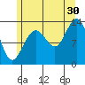 Port Houghton tide chart for Tuesday, July 30, 2024