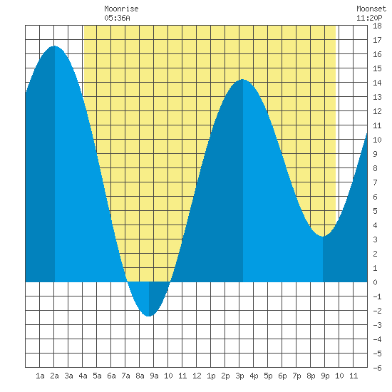 Port Houghton tide chart for Sunday, July 7, 2024