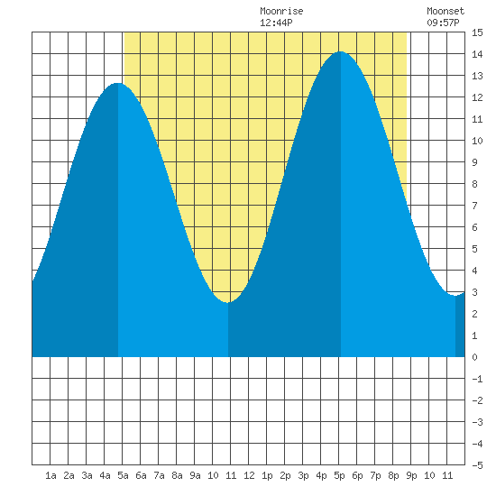 Port Houghton tide chart for Saturday, August 10, 2024