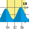 Port Houghton tide chart for Saturday, August 10, 2024