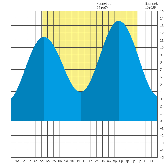 Port Houghton tide chart for Sunday, August 11, 2024