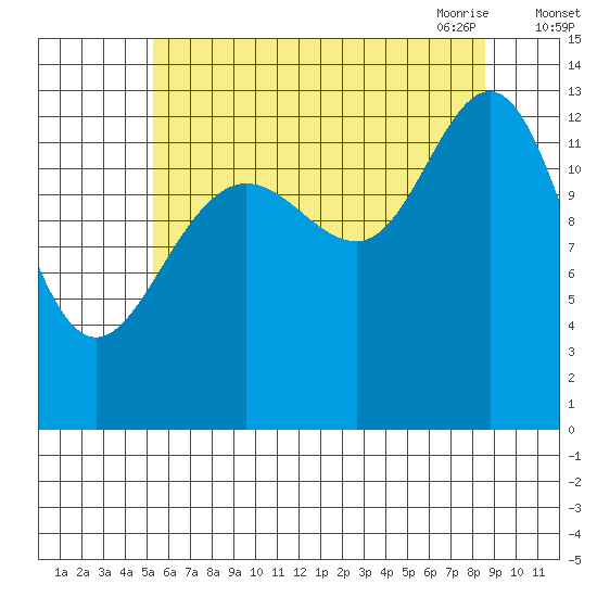 Port Houghton tide chart for Wednesday, August 14, 2024