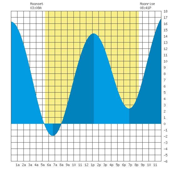 Port Houghton tide chart for Sunday, August 18, 2024