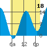 Port Houghton tide chart for Sunday, August 18, 2024