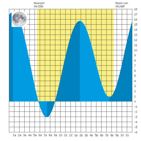 Port Houghton tide chart for Monday, August 19, 2024