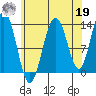 Port Houghton tide chart for Monday, August 19, 2024