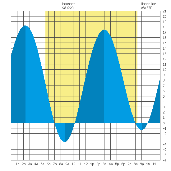 Port Houghton tide chart for Wednesday, August 21, 2024