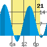 Port Houghton tide chart for Wednesday, August 21, 2024