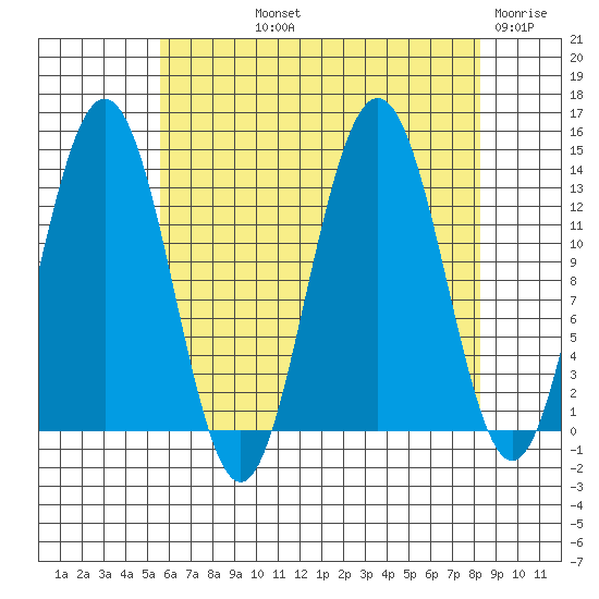 Port Houghton tide chart for Thursday, August 22, 2024